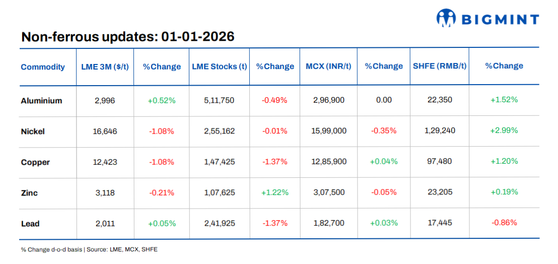 LME base metals show mixed trends amid cautious year-end sentiment
