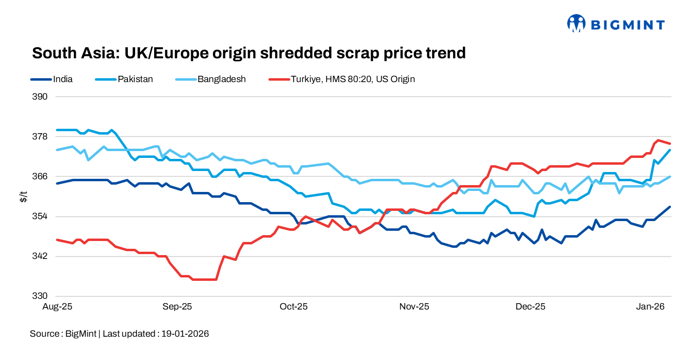 South Asia: Imported scrap demand steady amid mixed regional sentiments