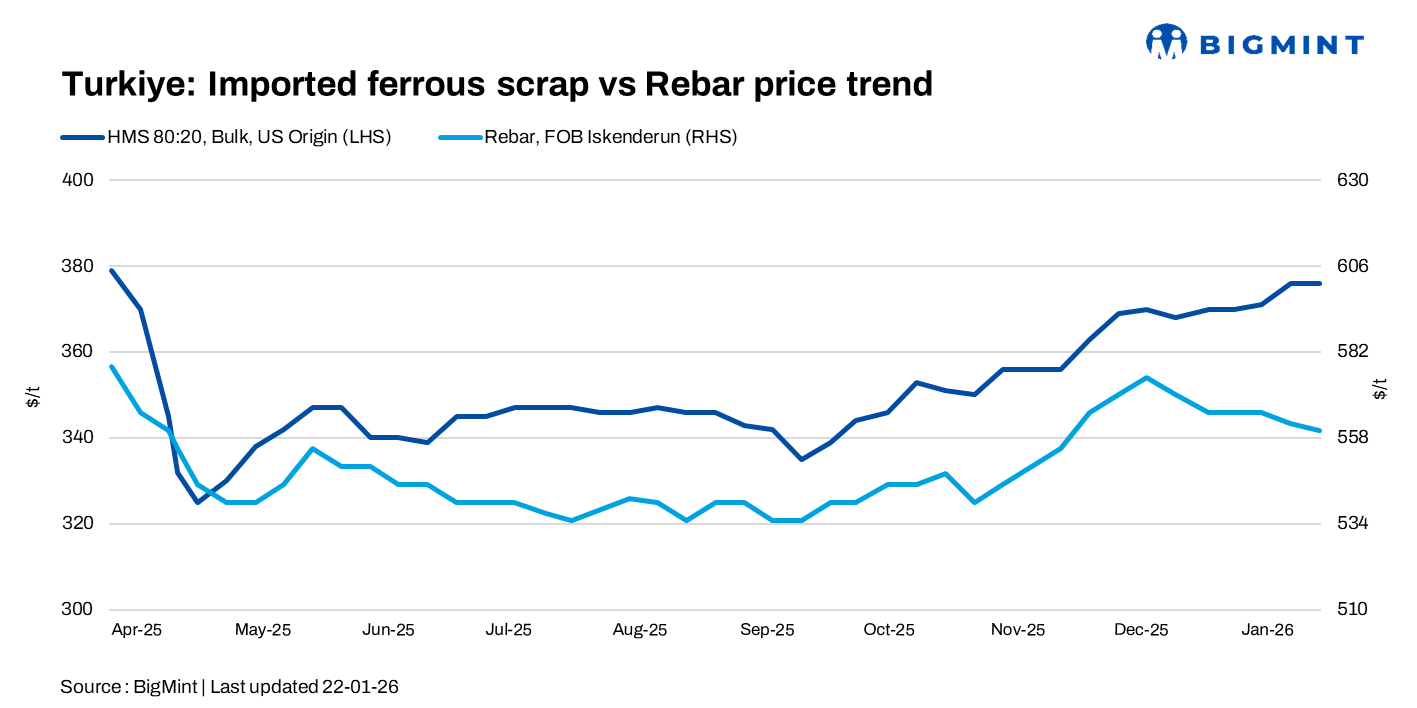 Turkiye: Imported scrap prices remain unchanged w-o-w despite tight European supply
