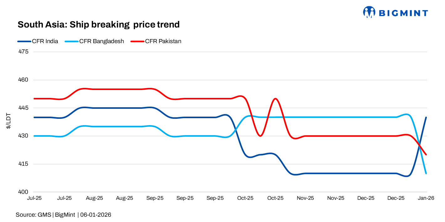Ship-breaking in South Asia: Alang rebounds on steel market gains, Bangladesh and Pakistan face continued uncertainty