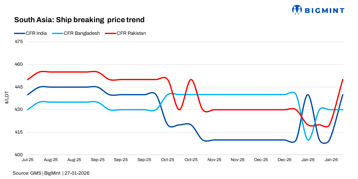Ship-breaking in South Asia: Alang market gains momentum as Bangladesh weakens