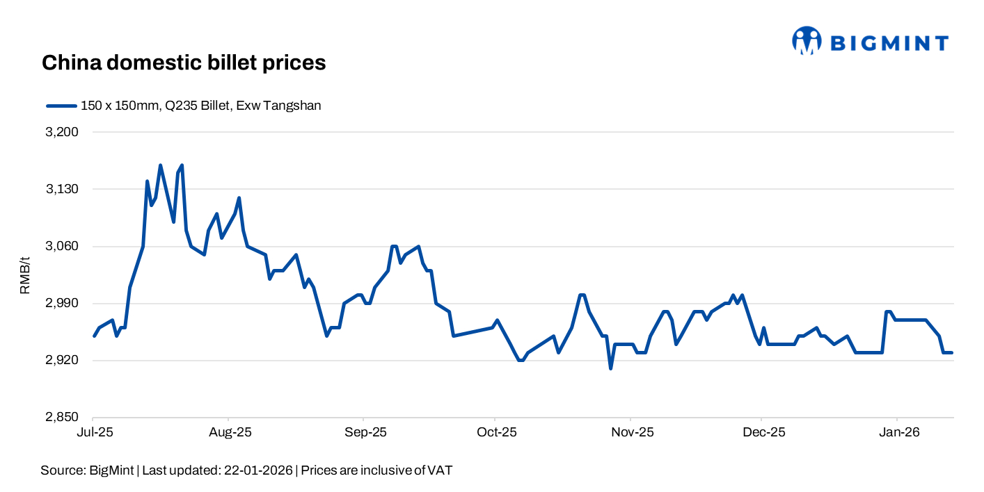 China: Billet prices steady, rebar futures rise marginally