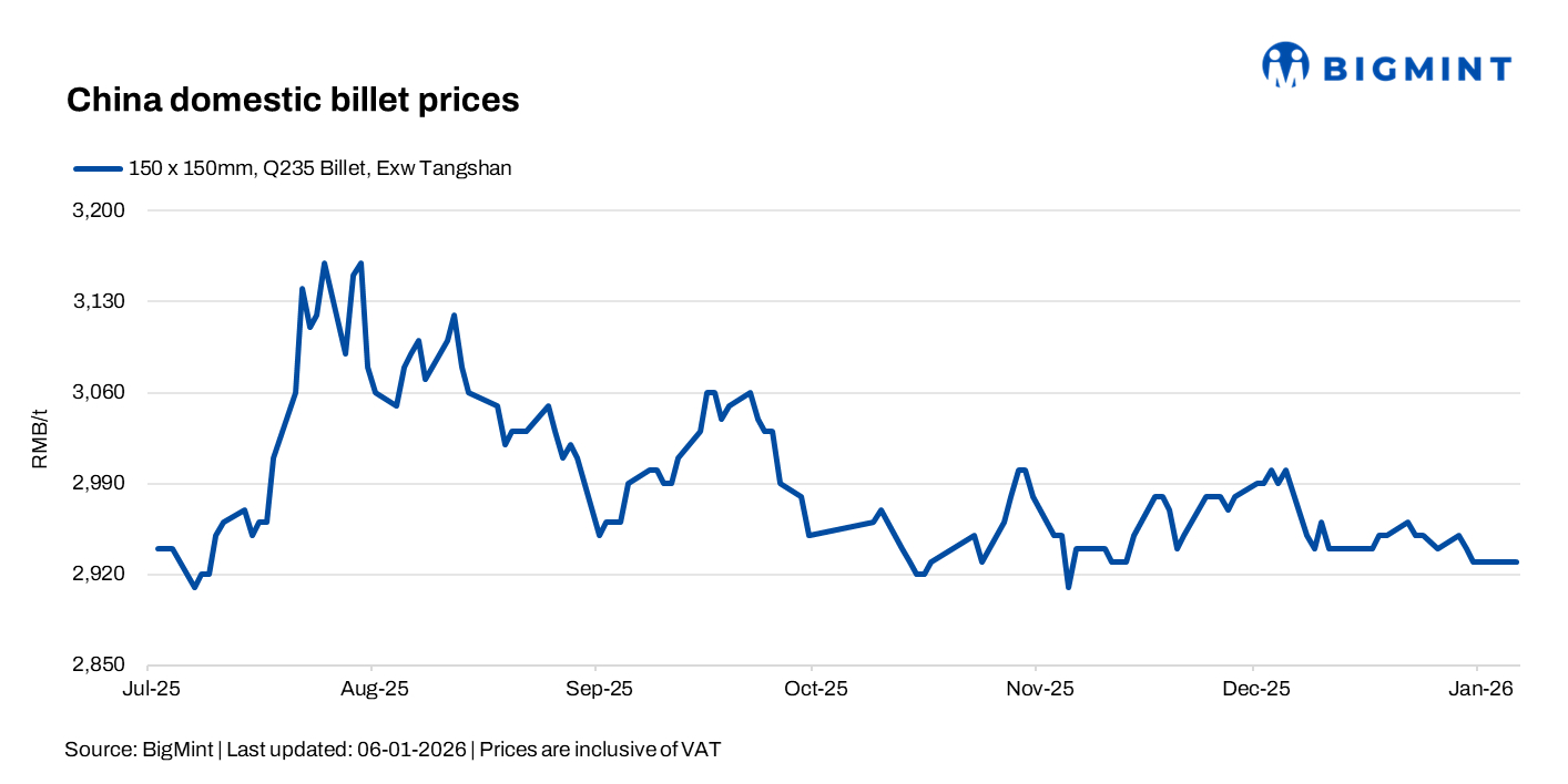 China: Billet prices steady; SHFE rebar eases amid cautious futures sentiment
