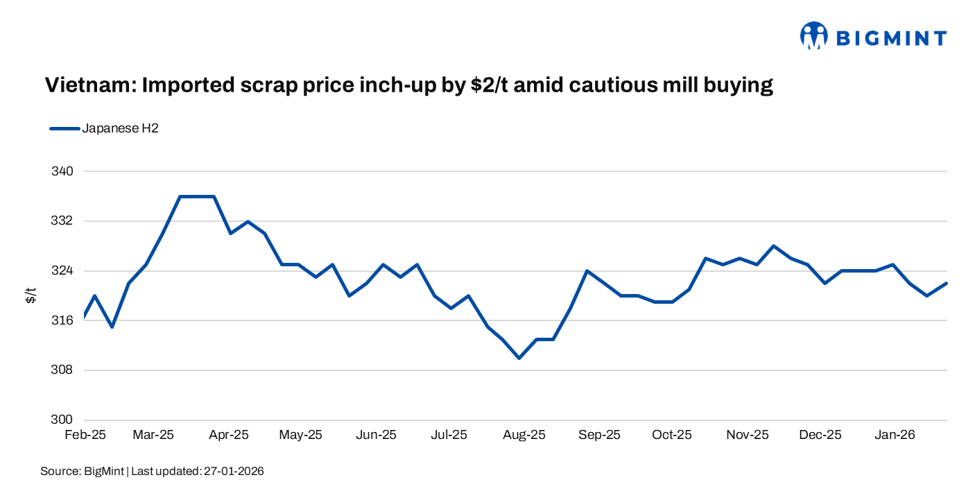 Vietnam: Scrap prices edge up by $2/t w-o-w despite cautious buying, currency pressures