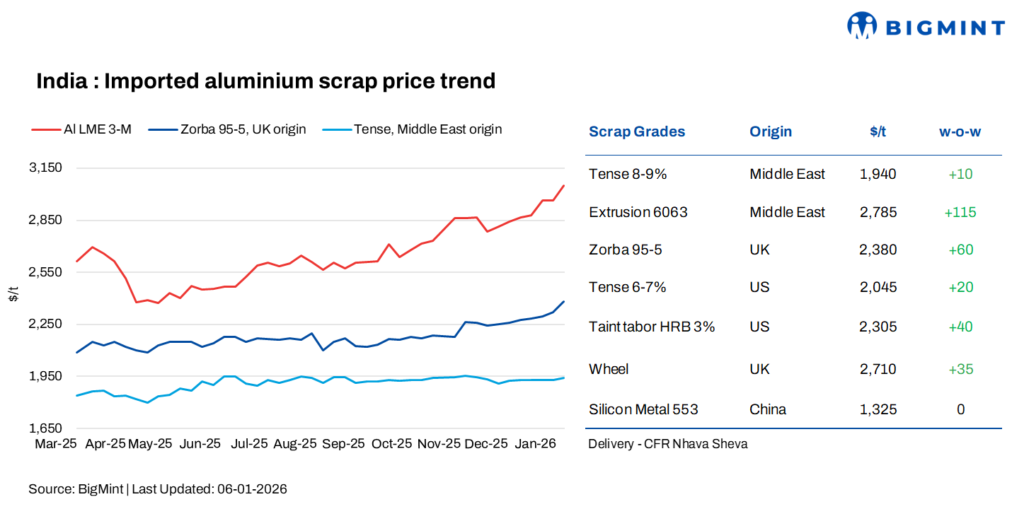 India: Imported aluminium scrap prices gain on strong LME, buyers adopt wait-and-watch approach