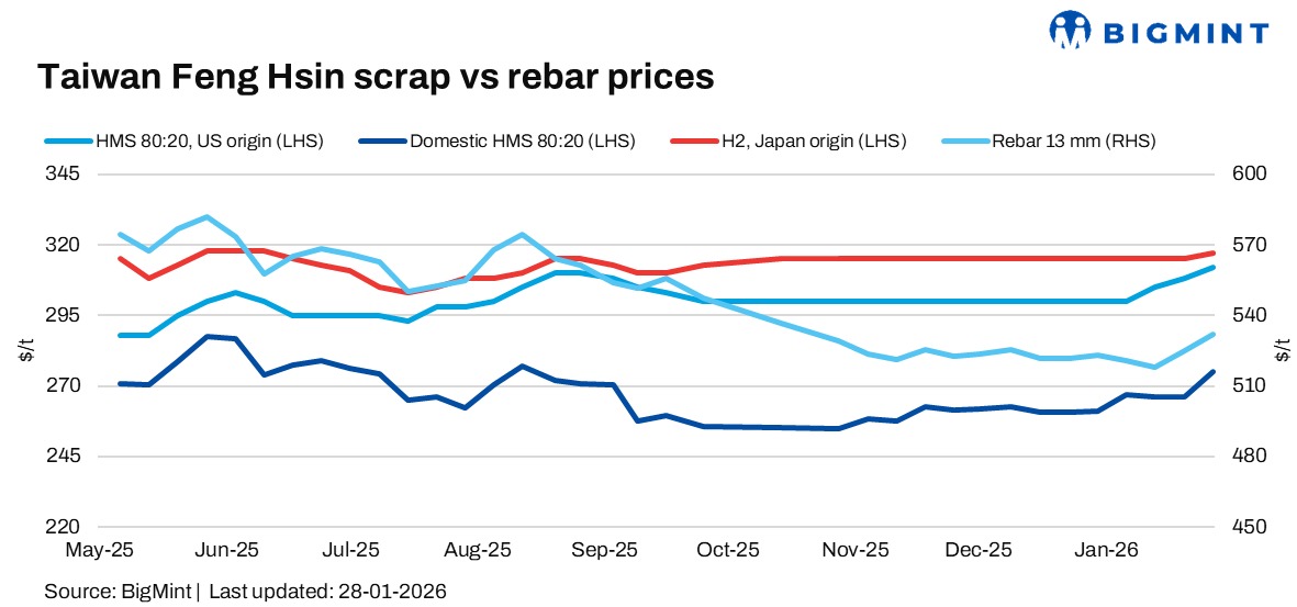Taiwan: Feng Hsin holds rebar prices, raises scrap buying rates amid weak demand