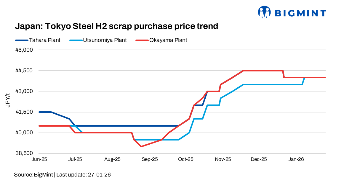 Japan: Tokyo Steel cuts scrap purchase prices at Kyushu, keeps rates unchanged at other plants