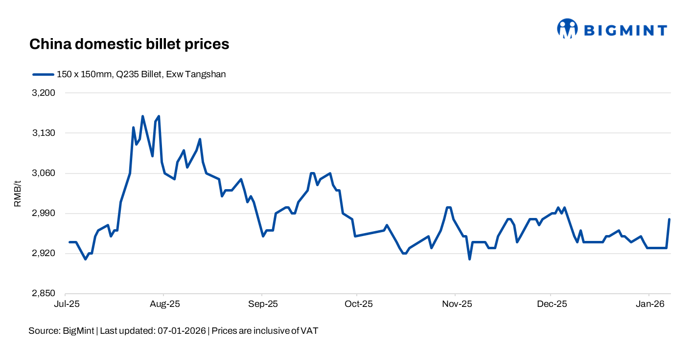 China: Billet and rebar gain as higher raw material costs lift market