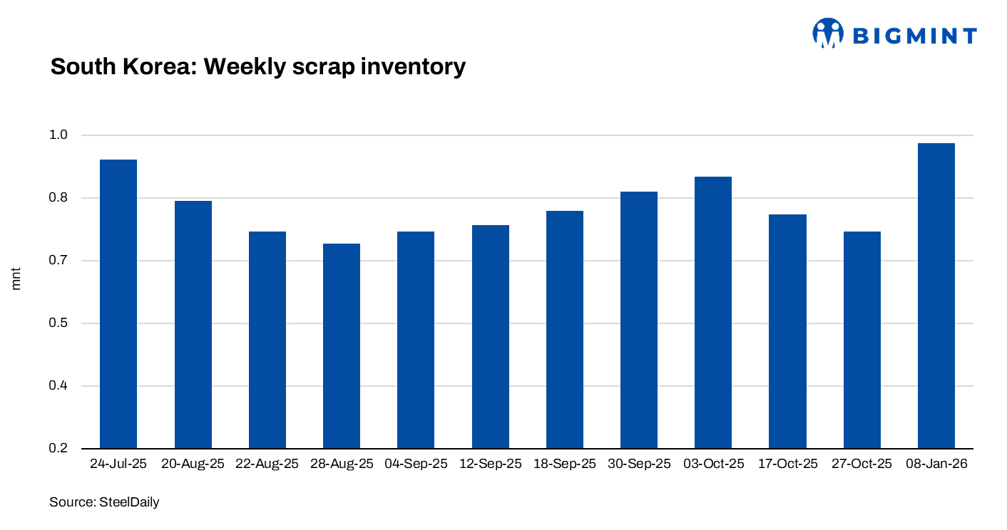 South Korea: Ferrous scrap inventories fall 5% w-o-w on higher mill operations