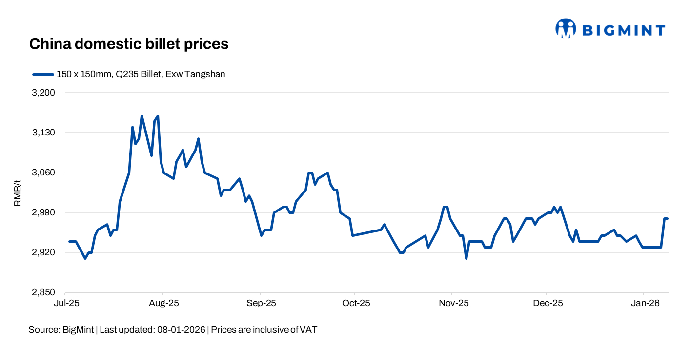 China: Billet prices stable d-o-d, cautious sentiment drags rebar futures lower