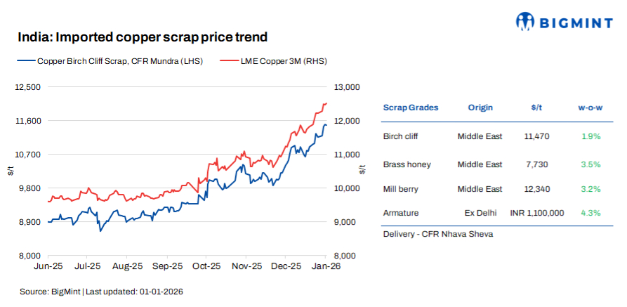 India: Copper scrap prices trend higher w-o-w, demand remains need-based