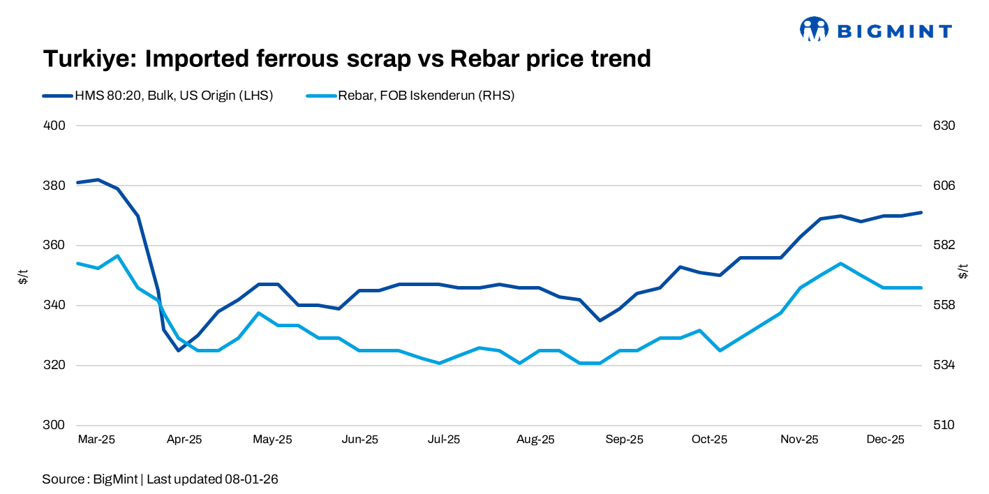 Turkiye: Imported ferrous scrap prices rise on supply tightness, currency pressure