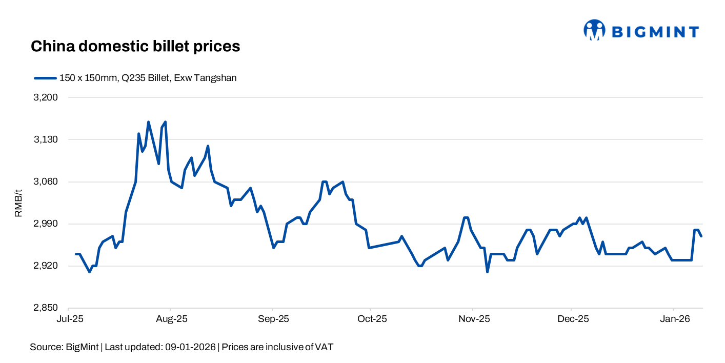China: Billet prices, SHFE rebar futures edge lower d-o-d