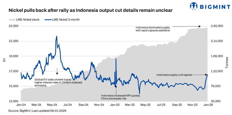 Nickel eases from 14-M highs amid uncertainty over Indonesia supply curbs