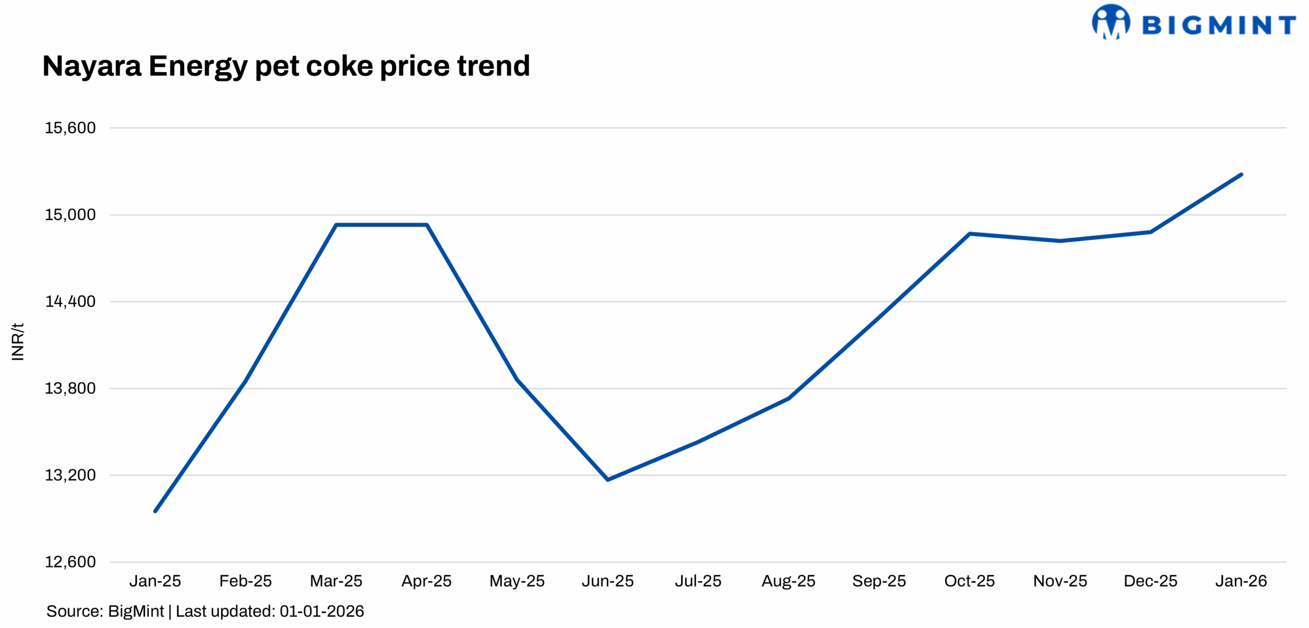 India: Nayara Energy raises petcoke prices for Jan’26