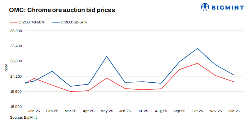 India: OMC reduces base prices for upcoming chrome ore auction