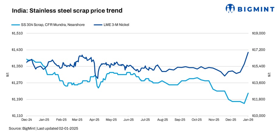 India: Stainless steel scrap market remains silent on weak buying, New Year holidays