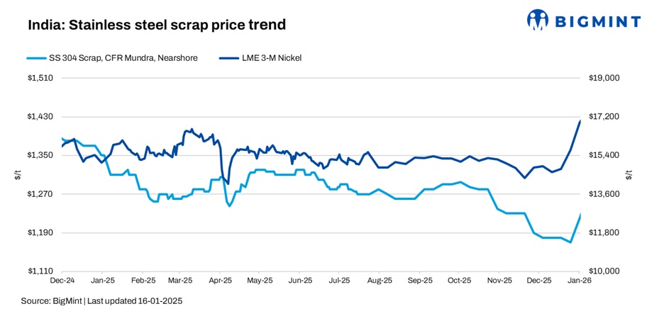 India: Stainless steel scrap prices move higher w-o-w on improved buying