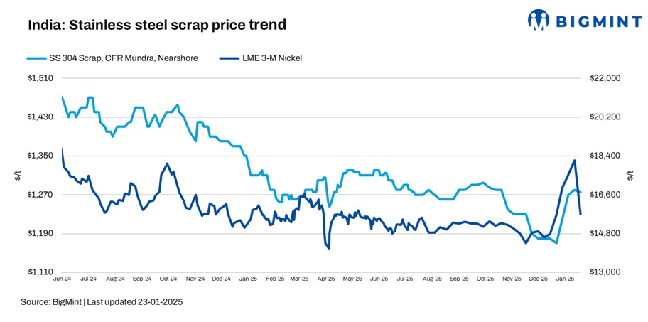 India: Stainless steel scrap prices rise w-o-w as nickel rallies