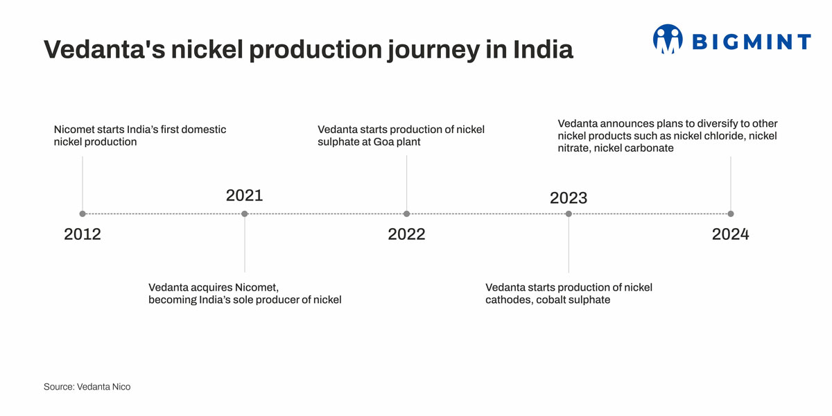 India: Vedanta’s 50,000-t nickel refinery to produce Class 1 nickel sulphate, nickel cathode