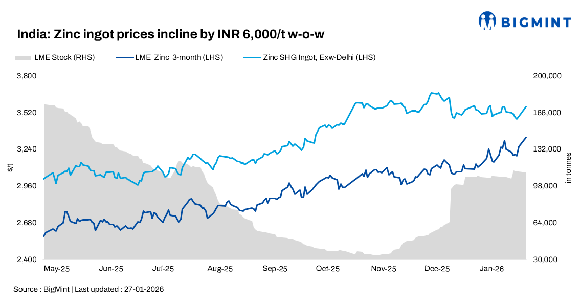 India: Zinc ingot prices jump INR 6,000/t w-o-w; HZL hikes rates