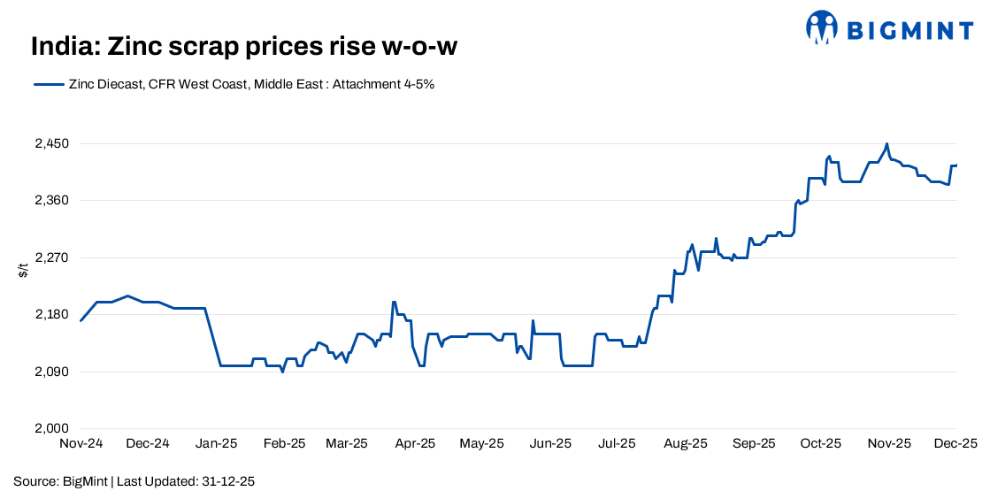 India: Zinc dross prices rise by INR 1,400/t w-o-w; scrap market firms on steady demand