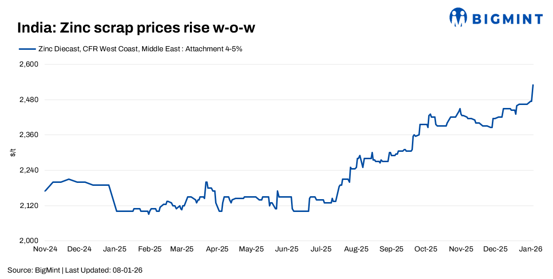 India: Zinc dross prices rise by INR 4,600/t w-o-w; scrap market strengthens on sustained demand
