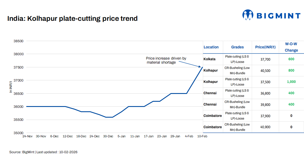 India: Foundry scrap prices surge w-o-w on acute supply tightness, auctions fuel momentum