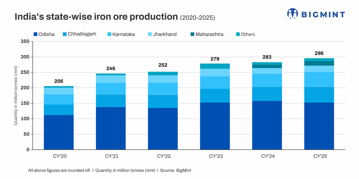 India’s iron ore production rises just 4% y-o-y in CY’25 – BigMint report