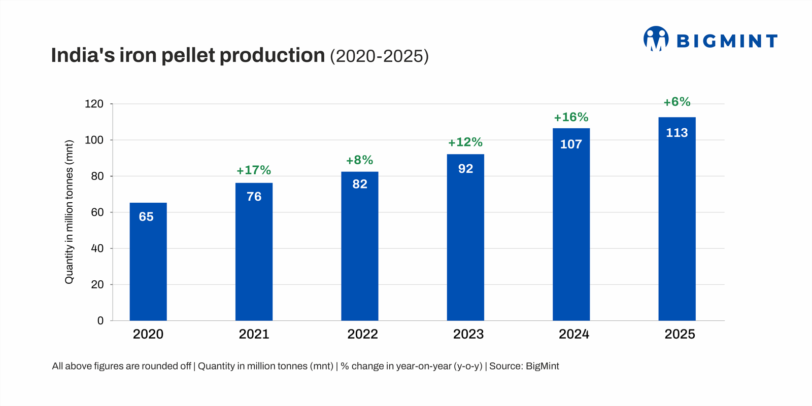 India’s pellet production increases by 6% y-o-y in CY’25