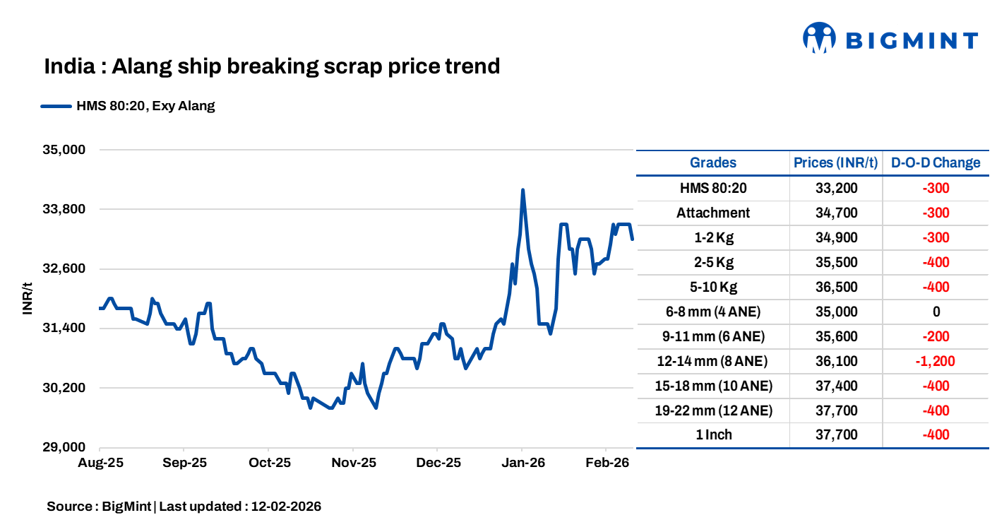 India: Melting scrap prices decrease by INR 300/t d-o-d in Alang