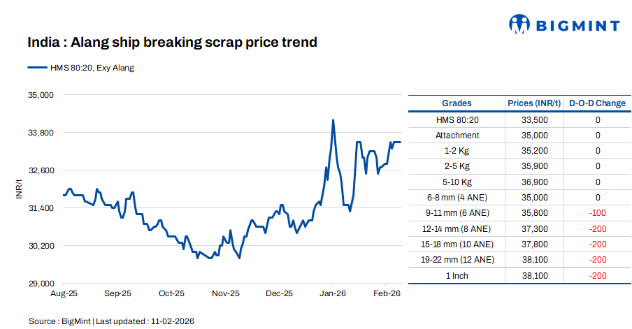 India: Melting scrap prices remain stable for 3rd consecutive day in Alang