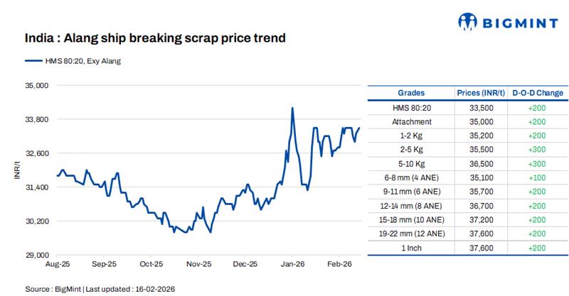 India: Melting scrap prices rise by INR 200/t d-o-d in Alang