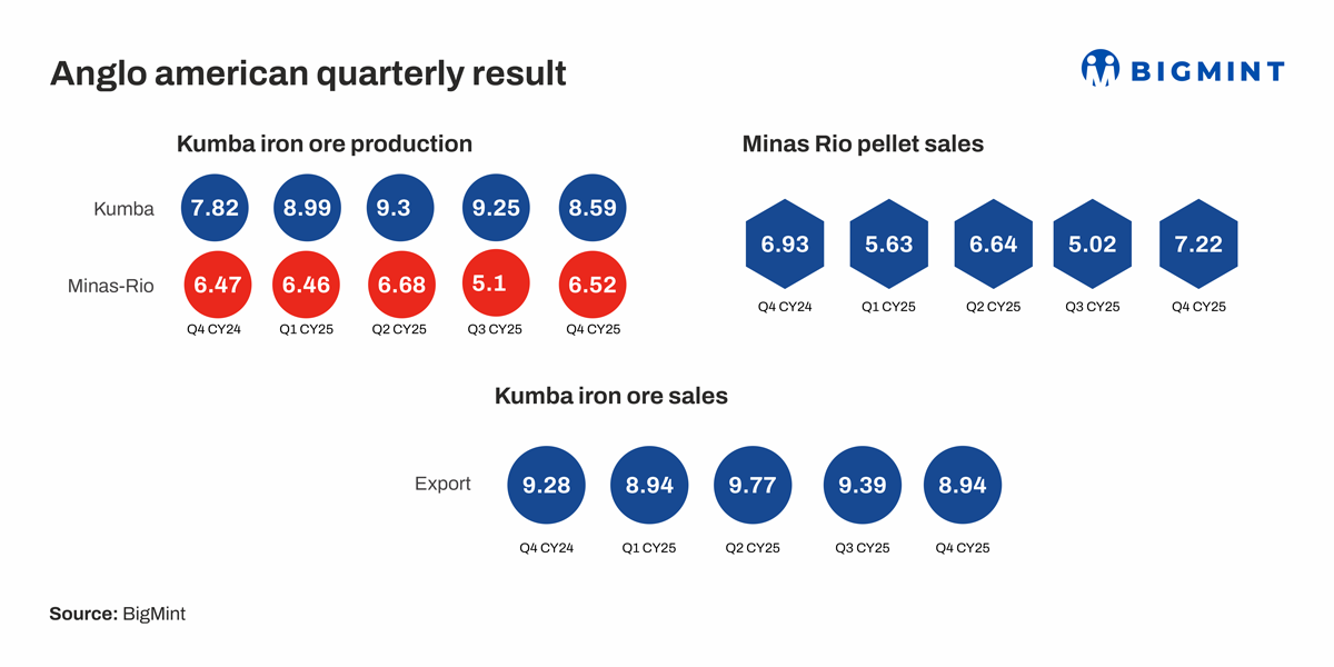 South Africa: Anglo American’s iron ore production rises 6% q-o-q in Q4CY’25