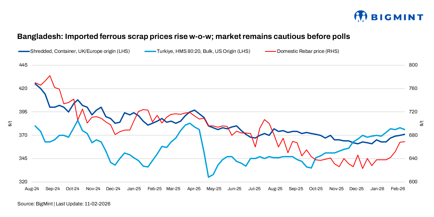Bangladesh: Imported ferrous scrap prices rise w-o-w; market remains cautious before polls