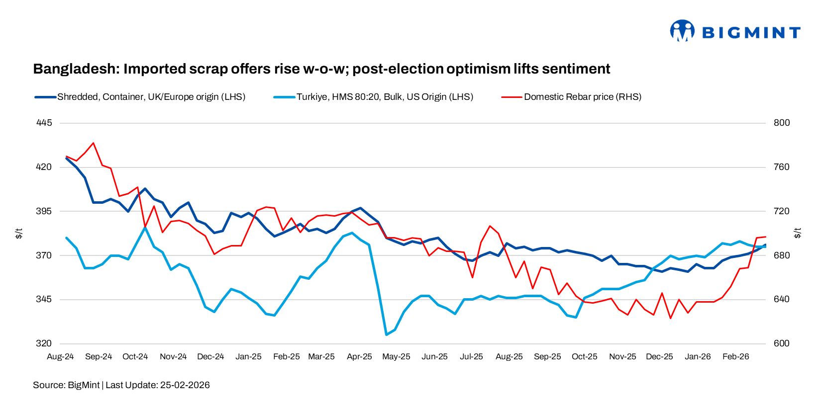 Bangladesh: Imported ferrous scrap prices rise w-o-w amid post-election optimism