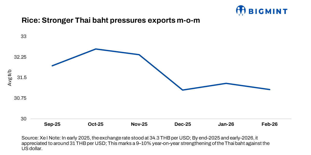 Thailand rice exports likely to ease in CY’26 on strong baht