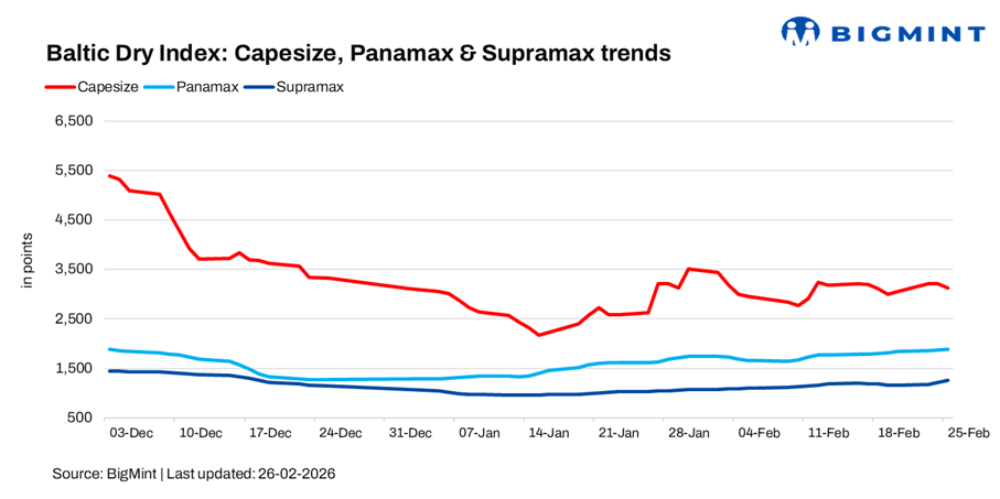 Baltic Dry Index drops d-o-d on softer iron ore demand