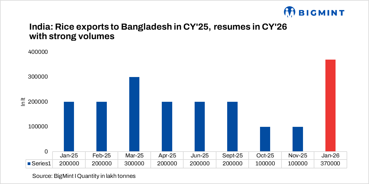 Bangladesh accelerates rice imports amid duty-free policy