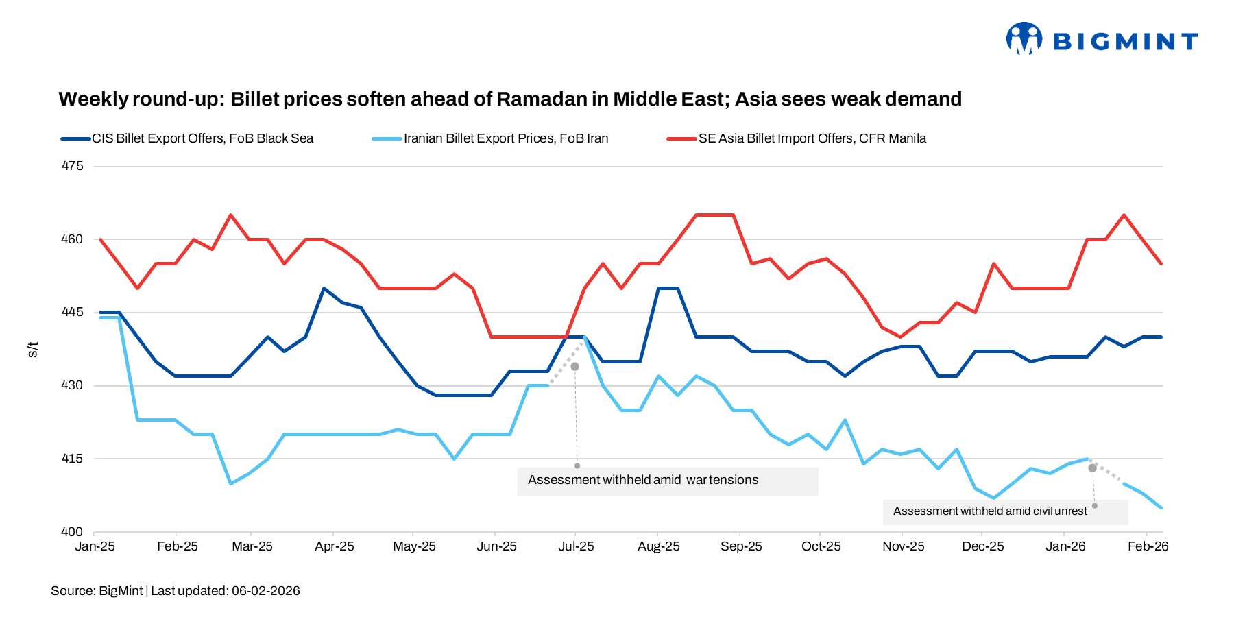 Weekly round-up: Billet prices soften ahead of Ramadan in Middle East; Asia sees weak demand in key markets