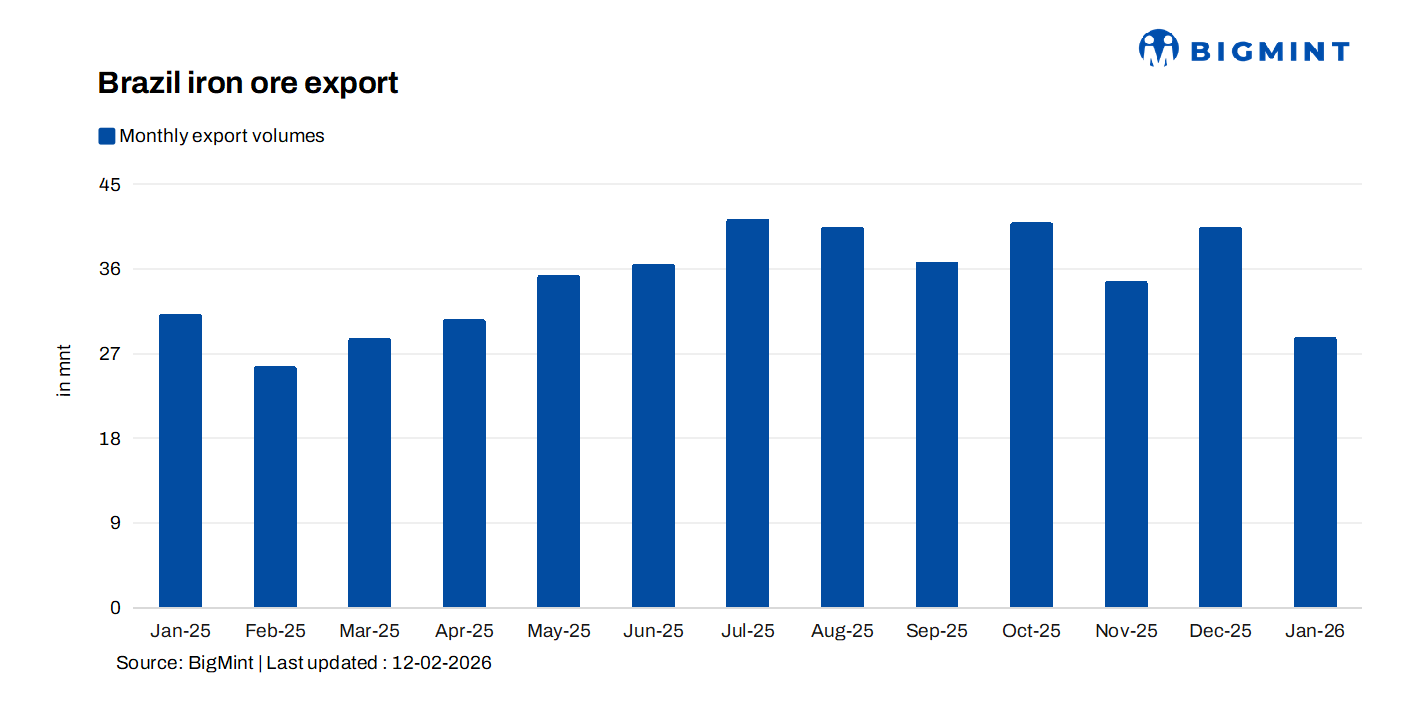 Brazil: Iron ore exports drop by 8% y-o-y in Jan’26