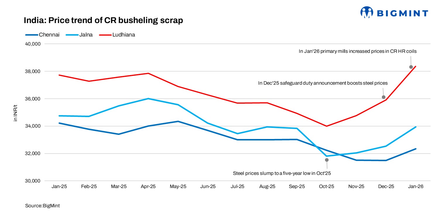 India: CR Busheling scrap auction prices surge 6-10% across key markets in Jan 2026