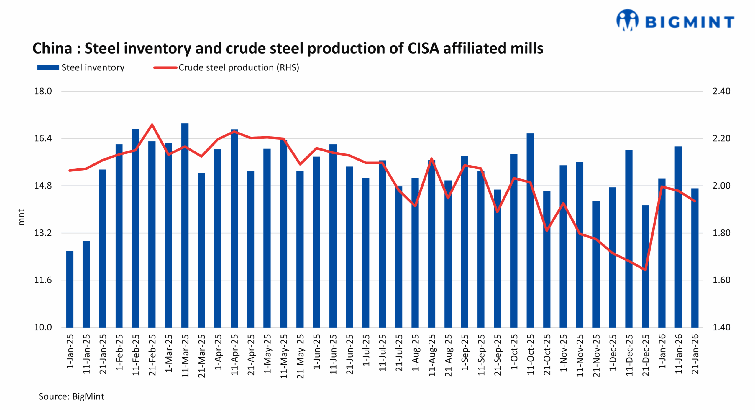 China: Steel inventories at key CISA mills decline by 8% in late-Jan’26