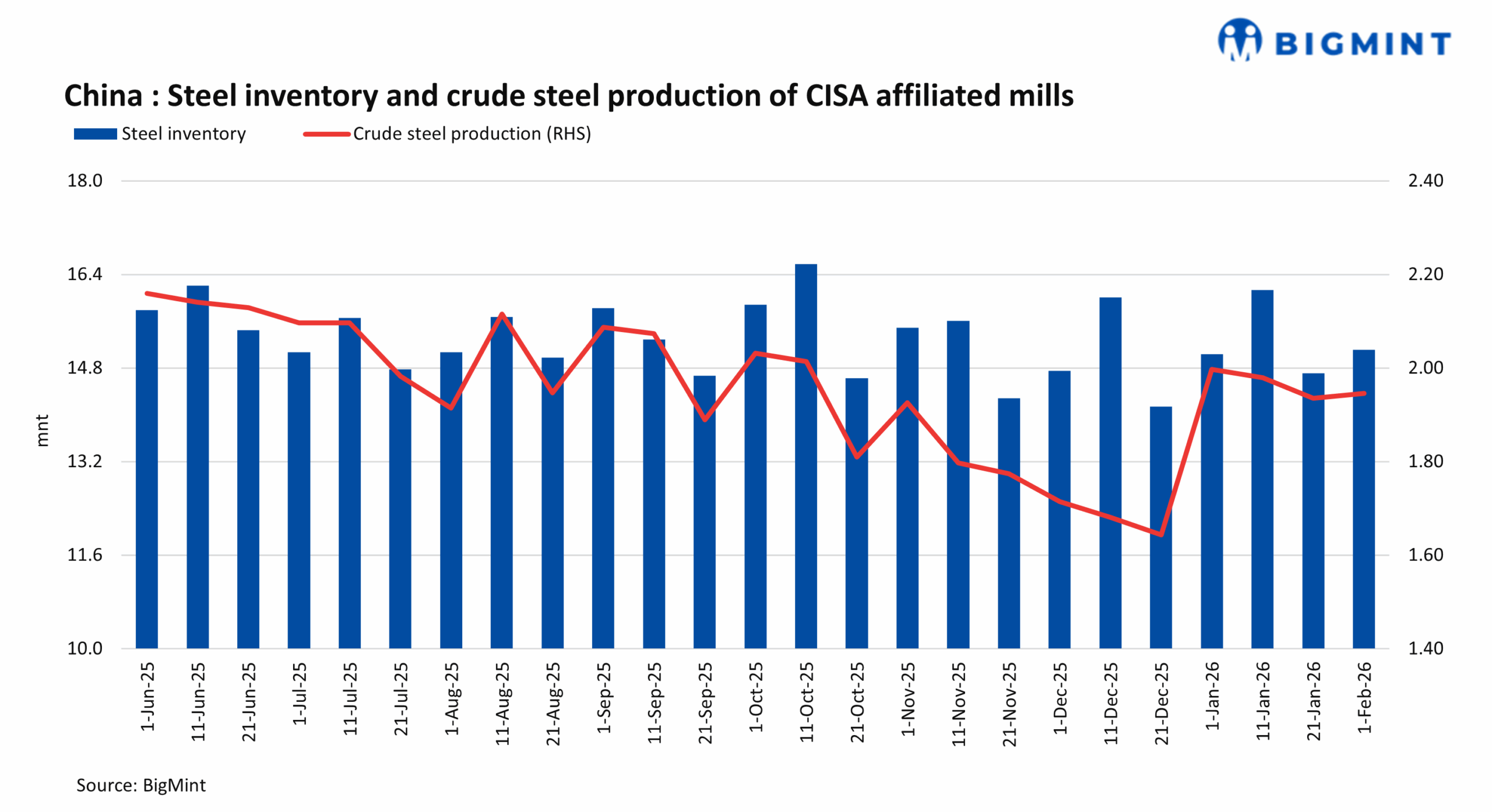 China: Steel inventories at key CISA mills increase by around 2% in early-Feb’26