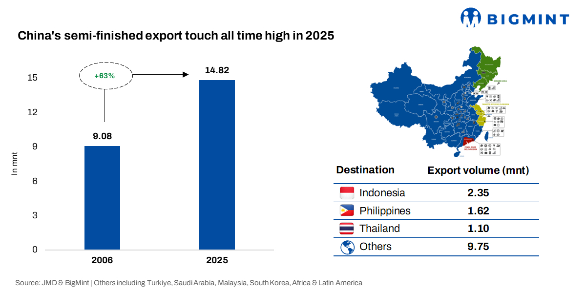 China: Semi-finished steel exports hit 25-year high as weak domestic demand drives billet outflows