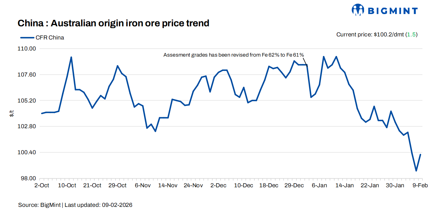 China: Iron ore spot prices increase by nearly $2/dmt