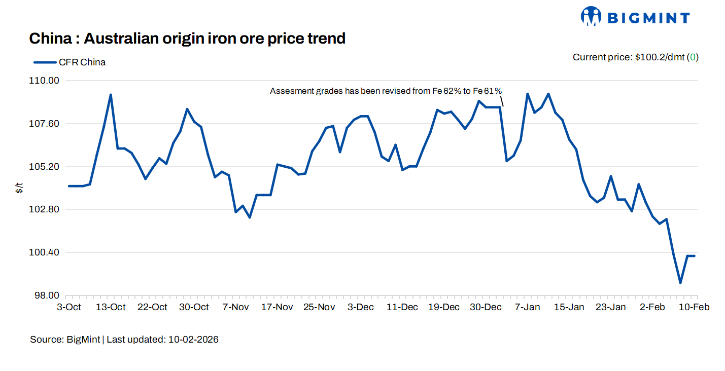 China: Iron ore spot prices remain unchanged d-o-d
