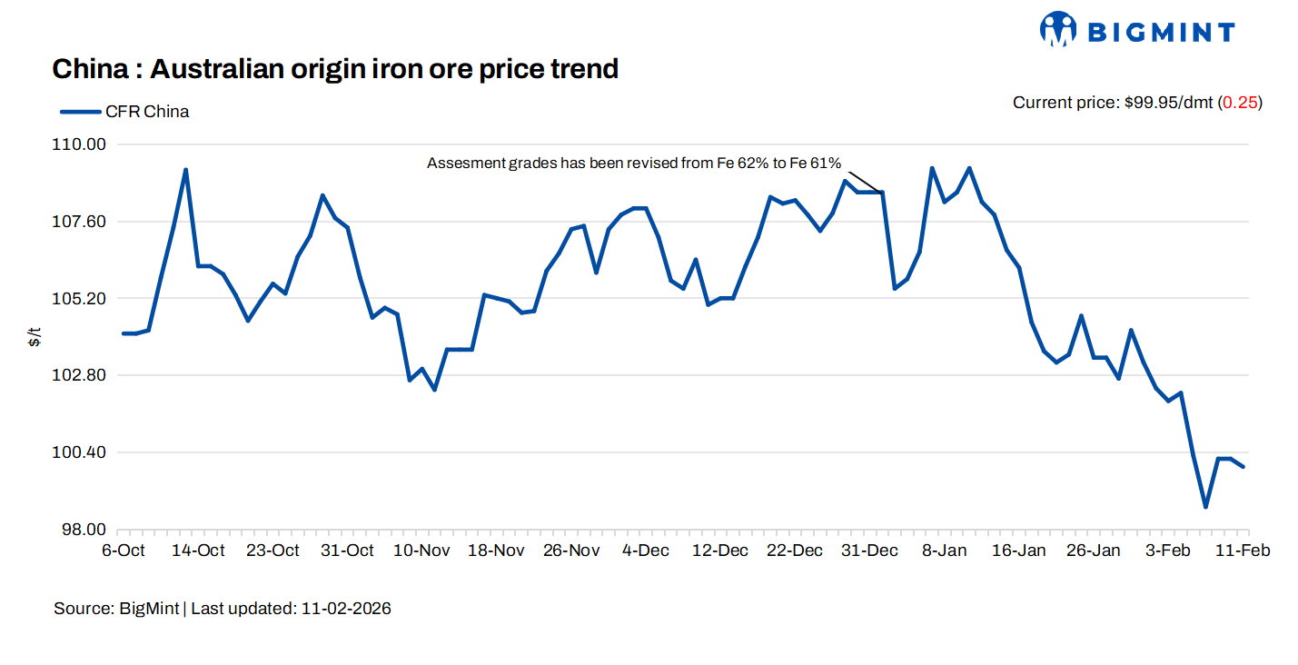 China: Iron ore spot prices edge down d-o-d