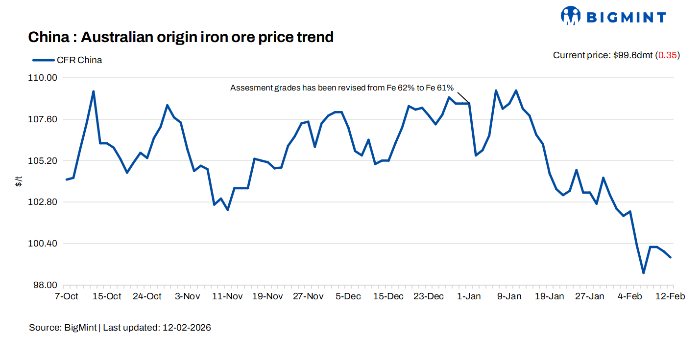 China: Iron ore spot prices inch down d-o-d
