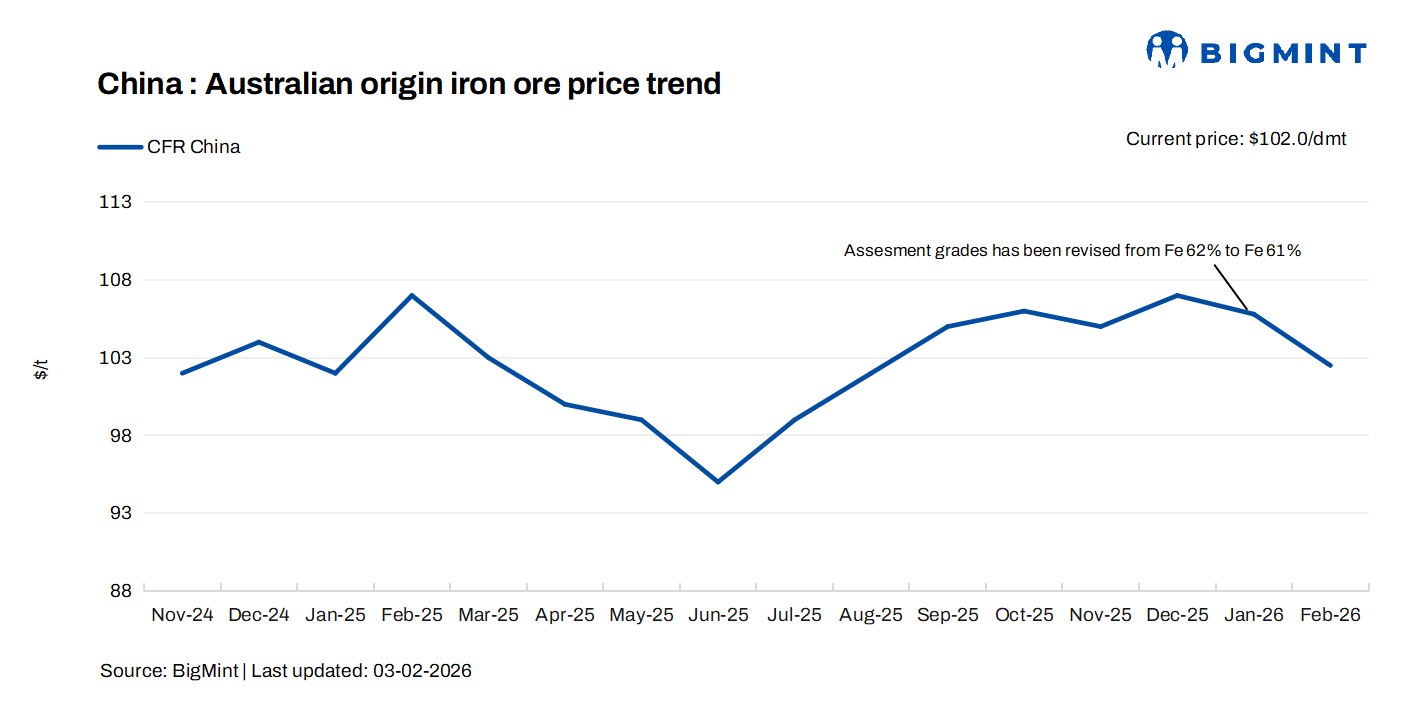 MONTHLY: China’s iron ore prices poised to weaken in February